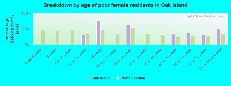 Breakdown by age of poor female residents in Oak Island