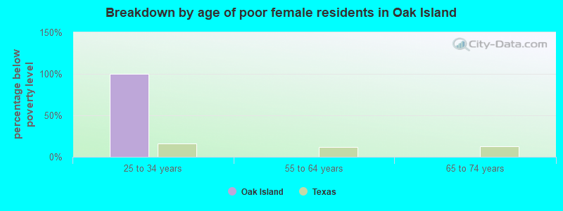 Breakdown by age of poor female residents in Oak Island