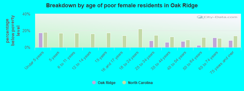Breakdown by age of poor female residents in Oak Ridge