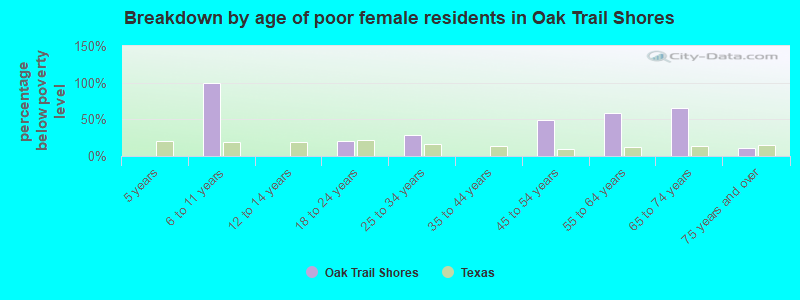Breakdown by age of poor female residents in Oak Trail Shores