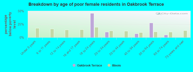 Breakdown by age of poor female residents in Oakbrook Terrace
