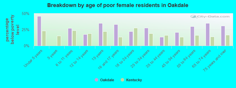 Breakdown by age of poor female residents in Oakdale
