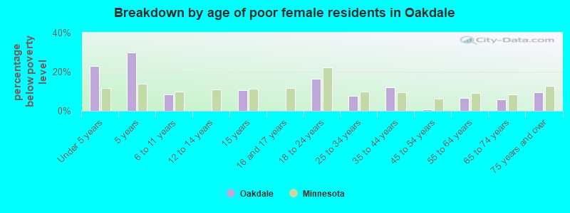 Breakdown by age of poor female residents in Oakdale