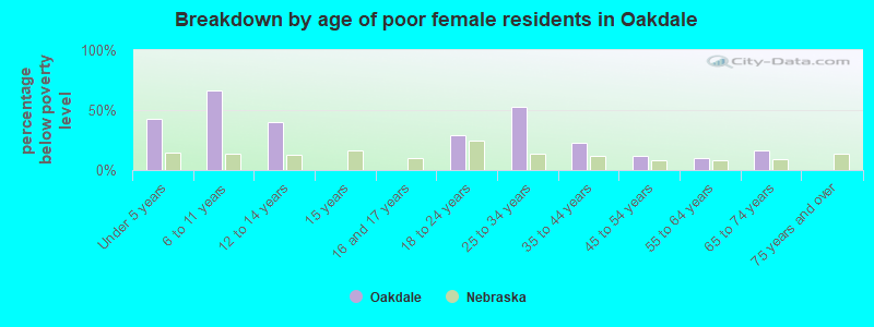 Breakdown by age of poor female residents in Oakdale