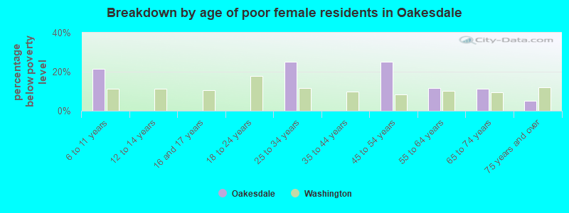 Breakdown by age of poor female residents in Oakesdale