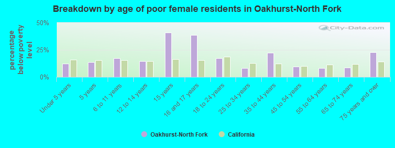 Breakdown by age of poor female residents in Oakhurst-North Fork