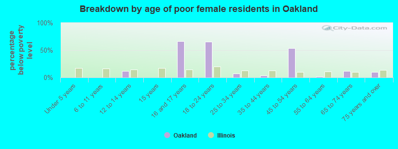 Breakdown by age of poor female residents in Oakland