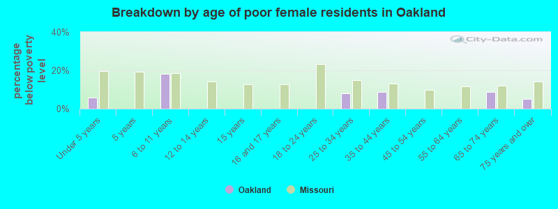 Breakdown by age of poor female residents in Oakland