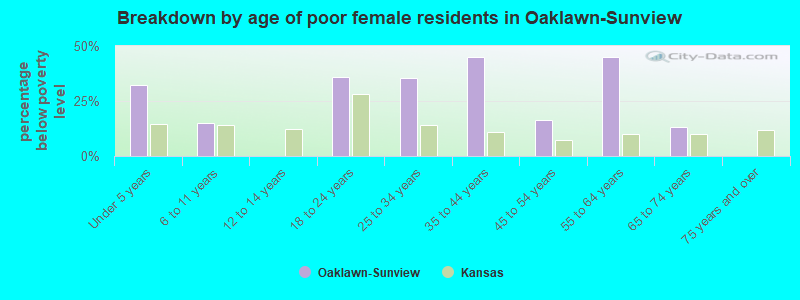 Breakdown by age of poor female residents in Oaklawn-Sunview