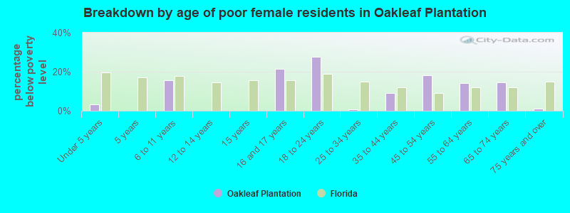 Breakdown by age of poor female residents in Oakleaf Plantation