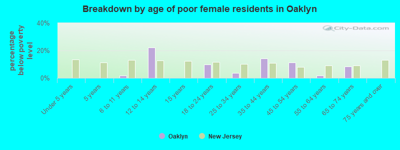 Breakdown by age of poor female residents in Oaklyn