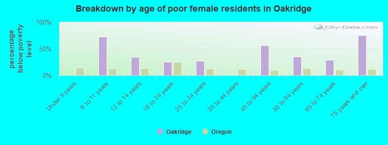 Breakdown by age of poor female residents in Oakridge