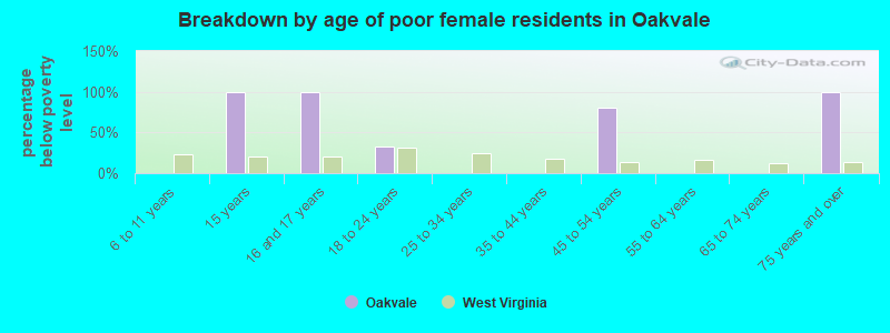 Breakdown by age of poor female residents in Oakvale