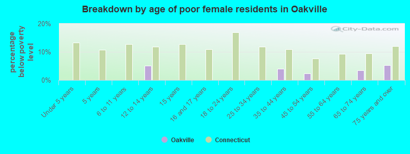 Breakdown by age of poor female residents in Oakville