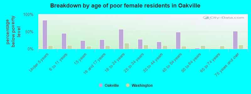 Breakdown by age of poor female residents in Oakville