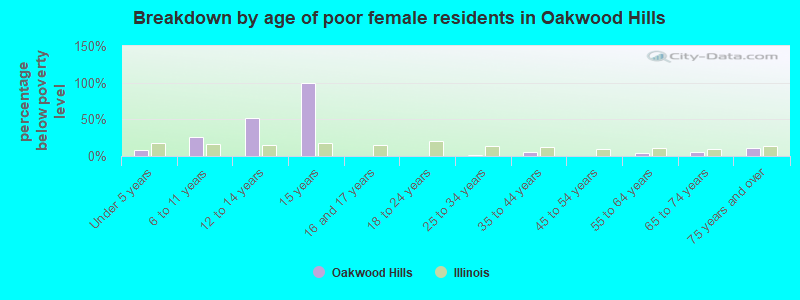 Breakdown by age of poor female residents in Oakwood Hills