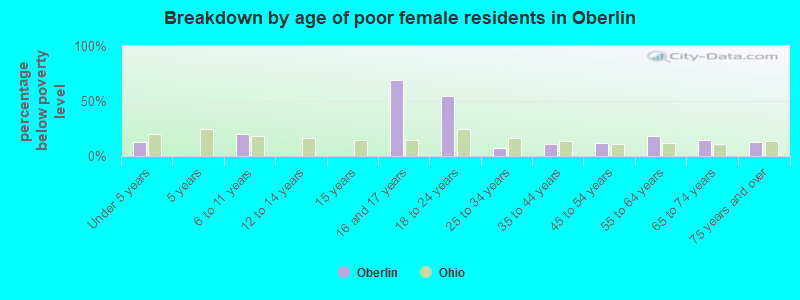 Breakdown by age of poor female residents in Oberlin