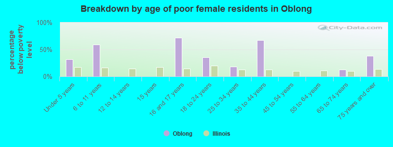 Breakdown by age of poor female residents in Oblong