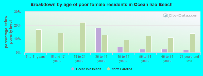Breakdown by age of poor female residents in Ocean Isle Beach