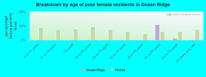 Breakdown by age of poor female residents in Ocean Ridge