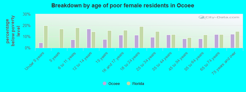 Breakdown by age of poor female residents in Ocoee