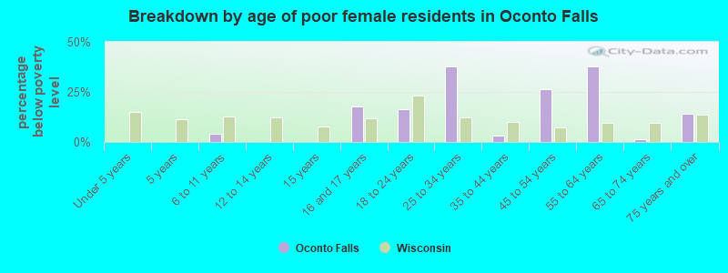 Breakdown by age of poor female residents in Oconto Falls