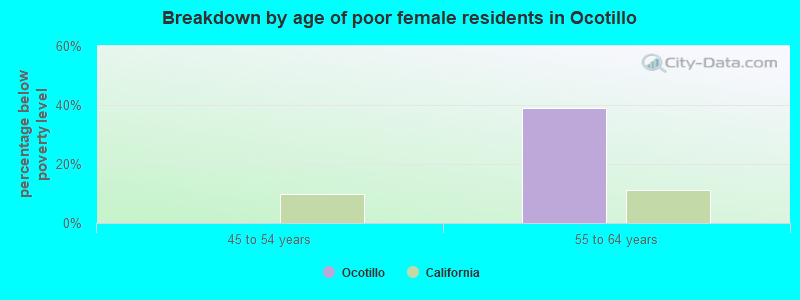 Breakdown by age of poor female residents in Ocotillo