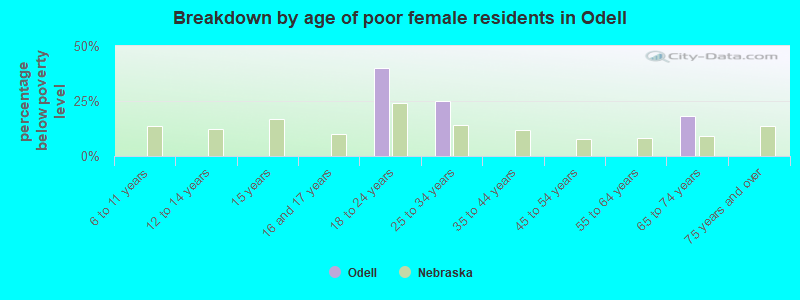 Breakdown by age of poor female residents in Odell