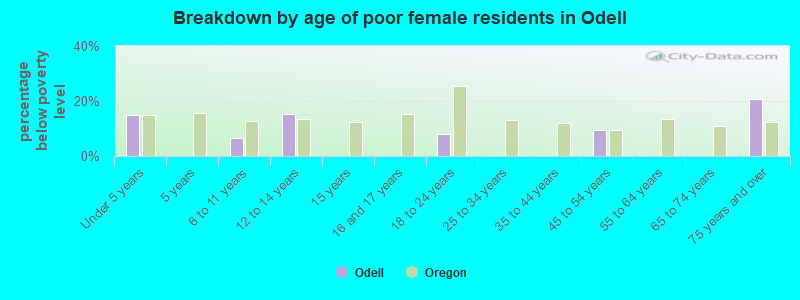 Breakdown by age of poor female residents in Odell