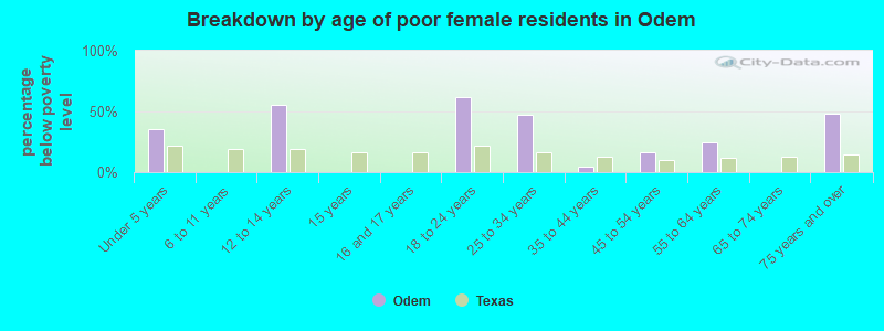 Breakdown by age of poor female residents in Odem