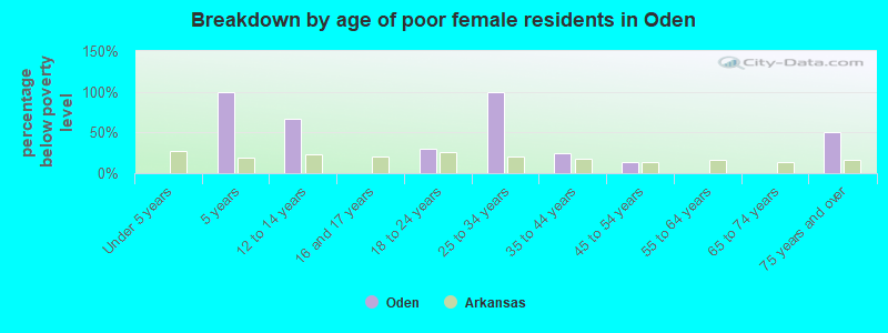Breakdown by age of poor female residents in Oden