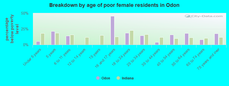 Breakdown by age of poor female residents in Odon
