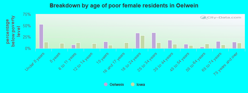 Breakdown by age of poor female residents in Oelwein