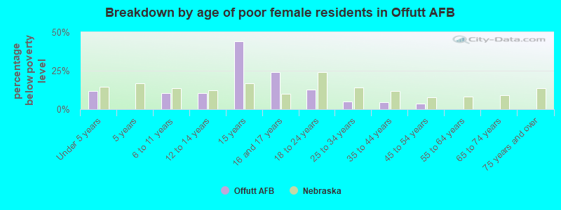 Breakdown by age of poor female residents in Offutt AFB