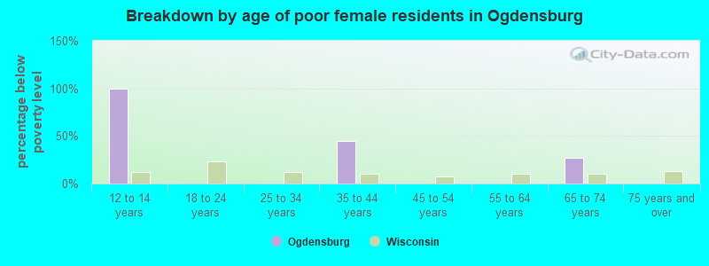 Breakdown by age of poor female residents in Ogdensburg