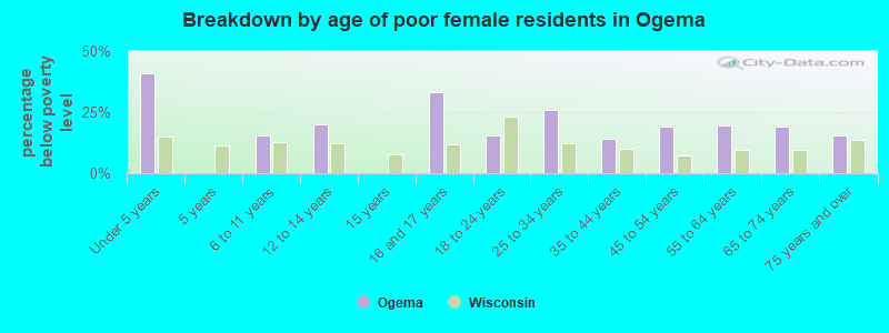 Breakdown by age of poor female residents in Ogema