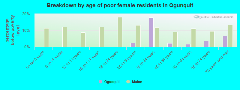 Breakdown by age of poor female residents in Ogunquit