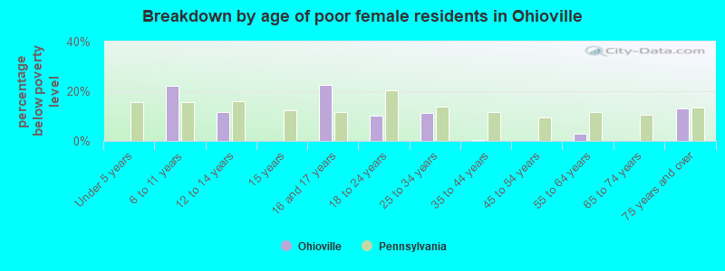Breakdown by age of poor female residents in Ohioville