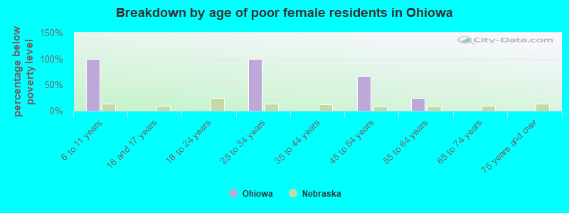 Breakdown by age of poor female residents in Ohiowa