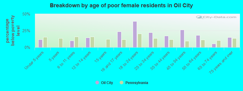 Breakdown by age of poor female residents in Oil City