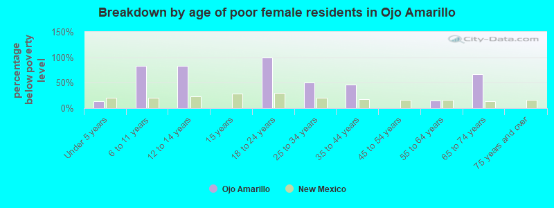 Breakdown by age of poor female residents in Ojo Amarillo