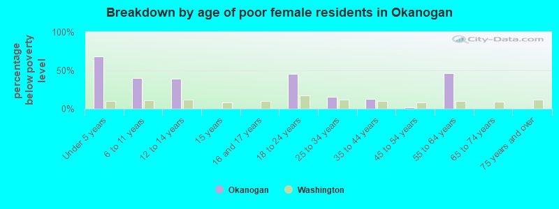 Breakdown by age of poor female residents in Okanogan