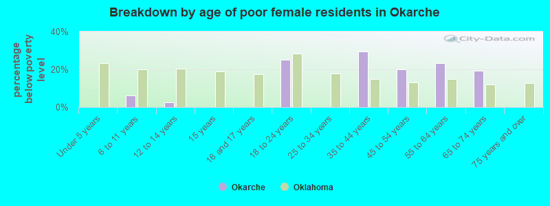 Breakdown by age of poor female residents in Okarche