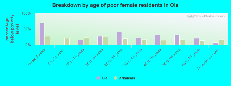 Breakdown by age of poor female residents in Ola