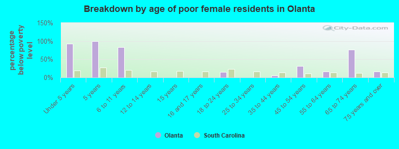 Breakdown by age of poor female residents in Olanta