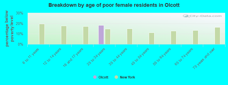 Breakdown by age of poor female residents in Olcott