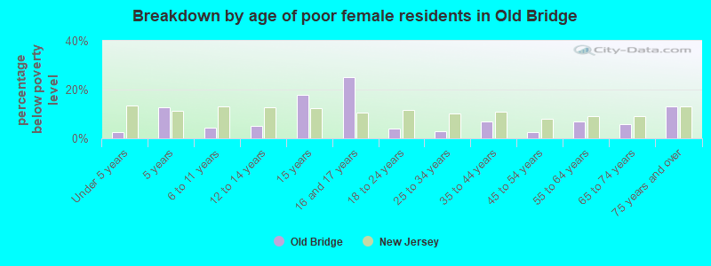 Breakdown by age of poor female residents in Old Bridge