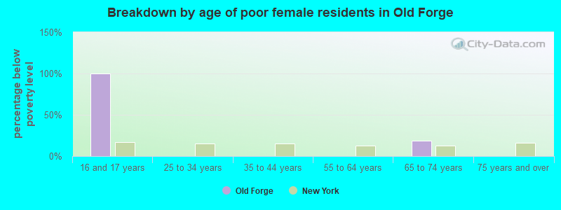 Breakdown by age of poor female residents in Old Forge