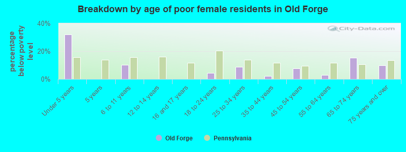 Breakdown by age of poor female residents in Old Forge