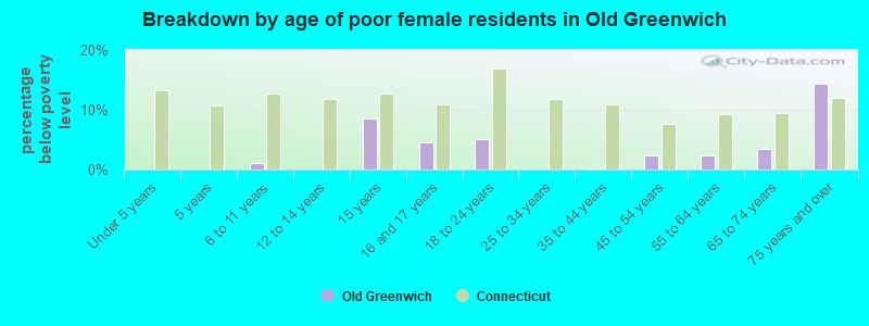 Breakdown by age of poor female residents in Old Greenwich